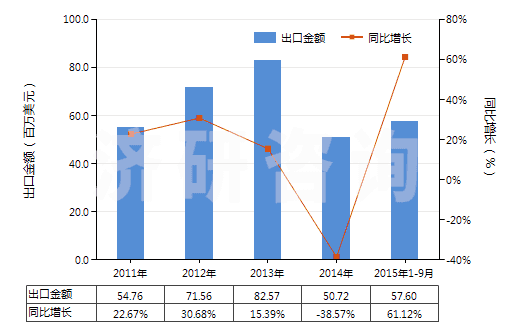 2011-2015年9月中國(guó)其他診斷或?qū)嶒?yàn)用試劑及配制試劑、檢定參照物(HS38220090)出口總額及增速統(tǒng)計(jì)